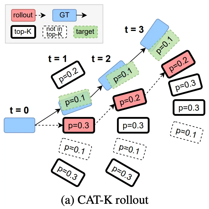 cat-k rollout