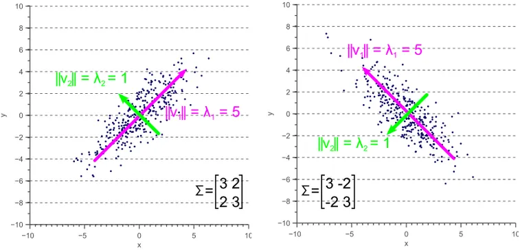 covariance